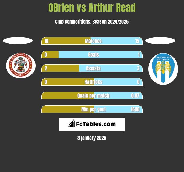 OBrien vs Arthur Read h2h player stats