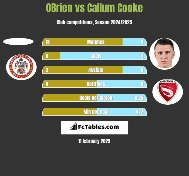 OBrien vs Callum Cooke h2h player stats