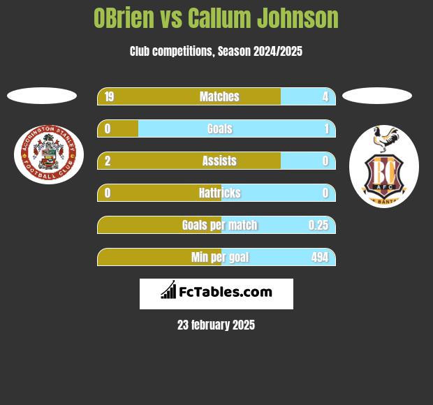 OBrien vs Callum Johnson h2h player stats