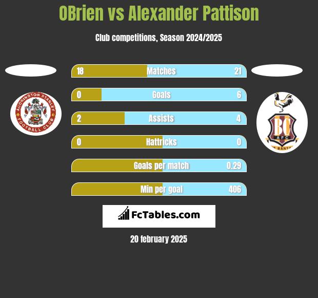 OBrien vs Alexander Pattison h2h player stats