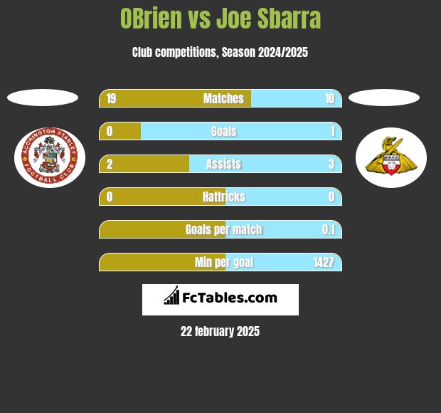 OBrien vs Joe Sbarra h2h player stats