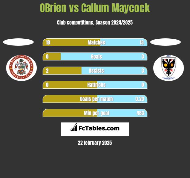 OBrien vs Callum Maycock h2h player stats