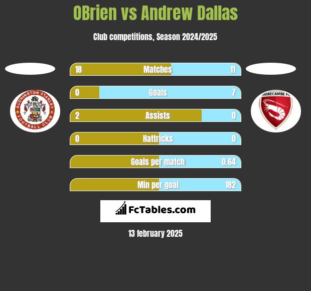 OBrien vs Andrew Dallas h2h player stats