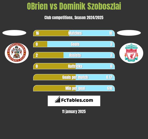 OBrien vs Dominik Szoboszlai h2h player stats