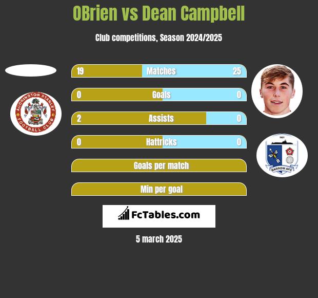 OBrien vs Dean Campbell h2h player stats