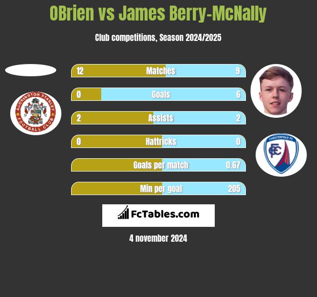 OBrien vs James Berry-McNally h2h player stats