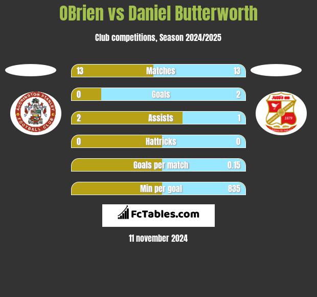 OBrien vs Daniel Butterworth h2h player stats