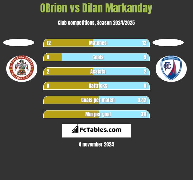 OBrien vs Dilan Markanday h2h player stats