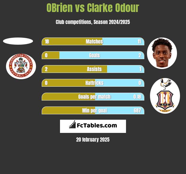 OBrien vs Clarke Odour h2h player stats