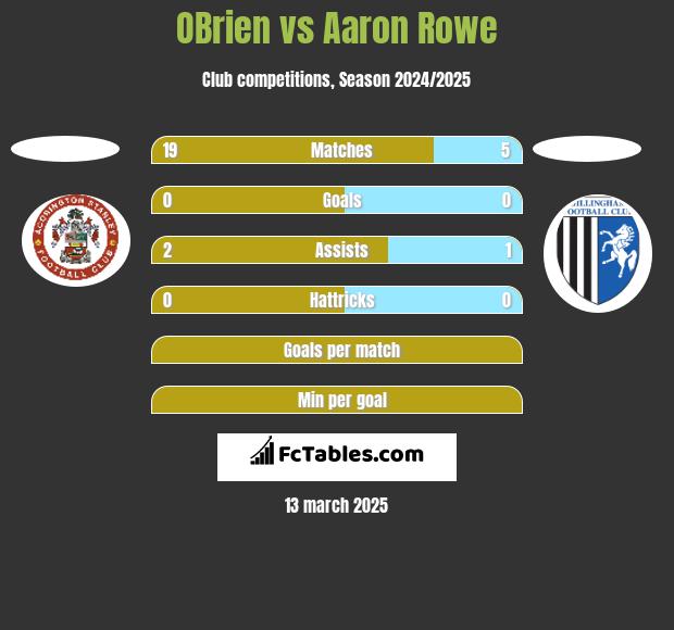 OBrien vs Aaron Rowe h2h player stats