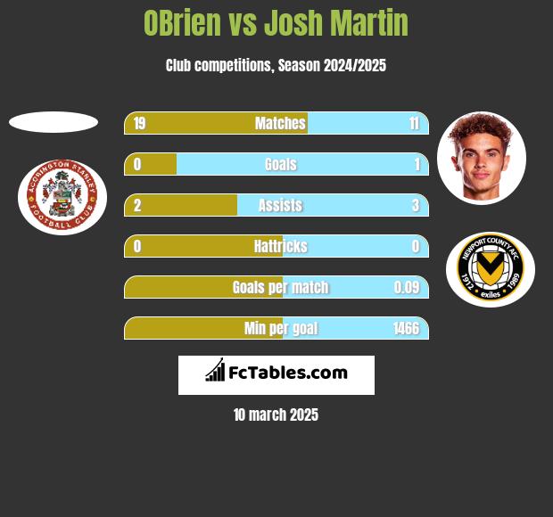 OBrien vs Josh Martin h2h player stats