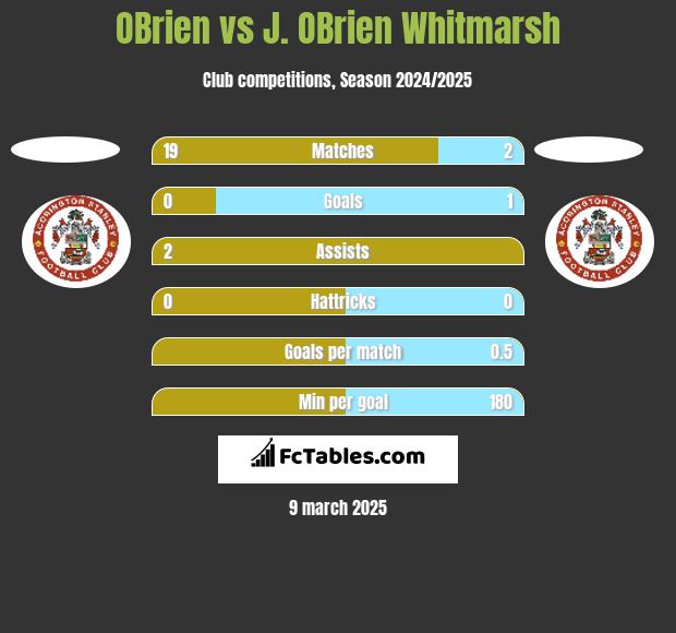 OBrien vs J. OBrien Whitmarsh h2h player stats