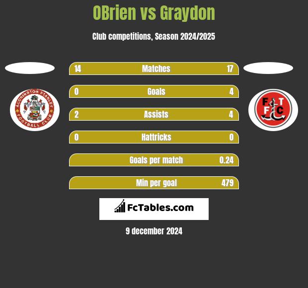 OBrien vs Graydon h2h player stats