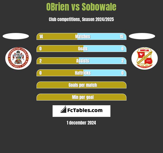 OBrien vs Sobowale h2h player stats