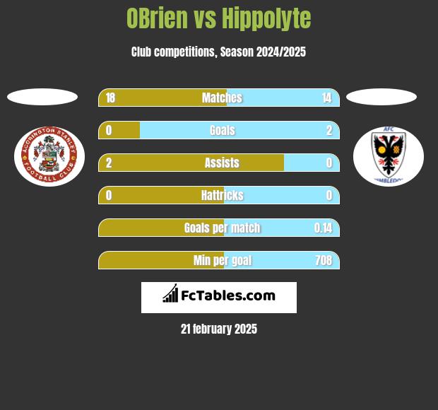 OBrien vs Hippolyte h2h player stats