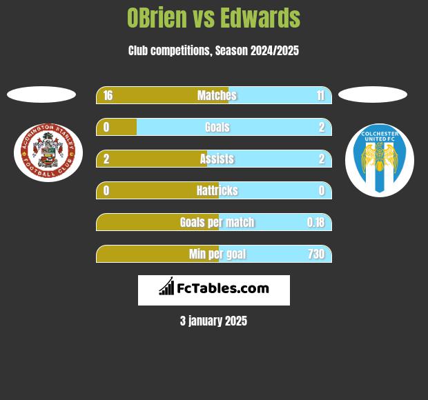 OBrien vs Edwards h2h player stats