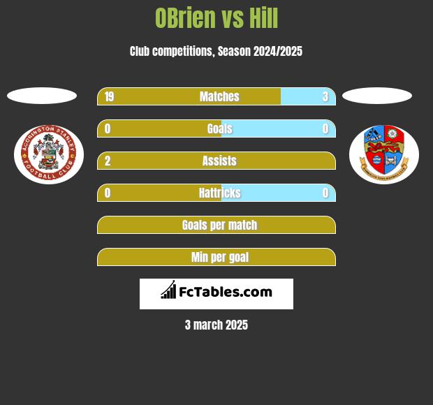 OBrien vs Hill h2h player stats