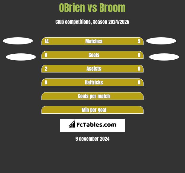 OBrien vs Broom h2h player stats