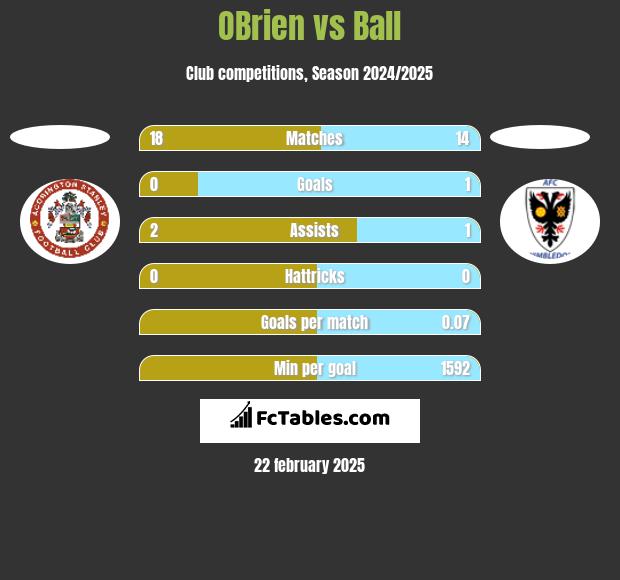 OBrien vs Ball h2h player stats