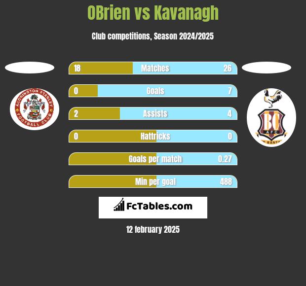 OBrien vs Kavanagh h2h player stats