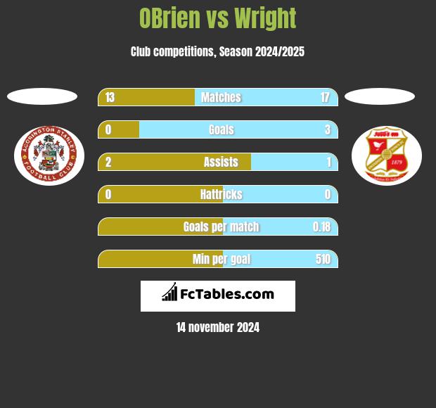 OBrien vs Wright h2h player stats