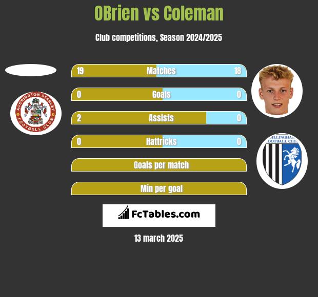 OBrien vs Coleman h2h player stats