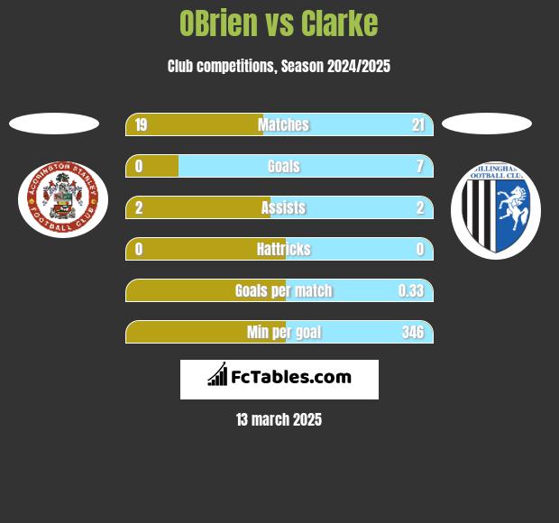 OBrien vs Clarke h2h player stats