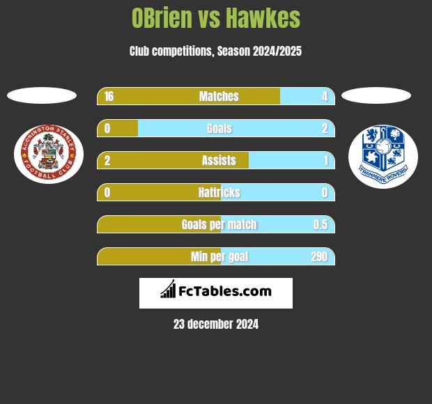 OBrien vs Hawkes h2h player stats