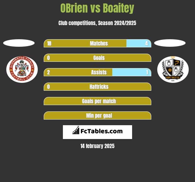 OBrien vs Boaitey h2h player stats