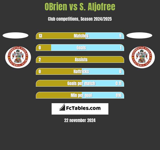 OBrien vs S. Aljofree h2h player stats