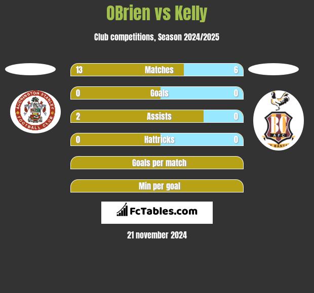 OBrien vs Kelly h2h player stats