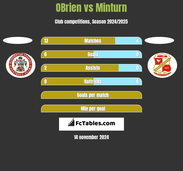 OBrien vs Minturn h2h player stats