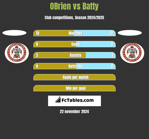 OBrien vs Batty h2h player stats