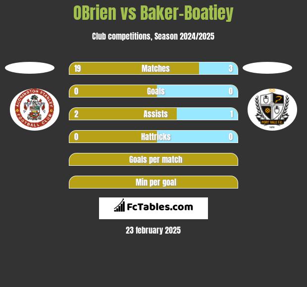 OBrien vs Baker-Boatiey h2h player stats