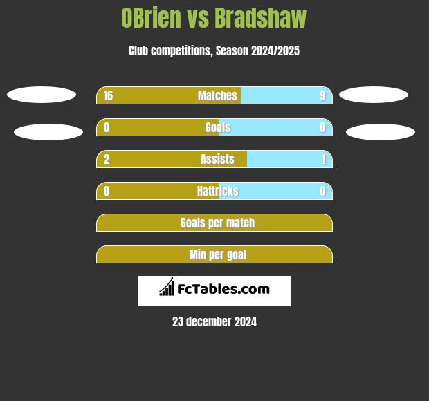 OBrien vs Bradshaw h2h player stats