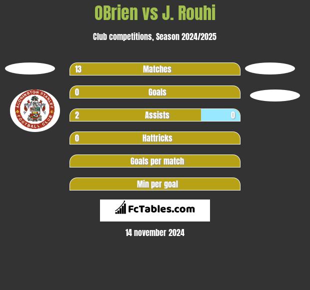 OBrien vs J. Rouhi h2h player stats