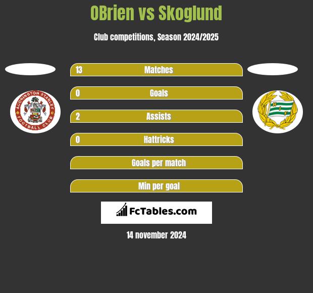 OBrien vs Skoglund h2h player stats