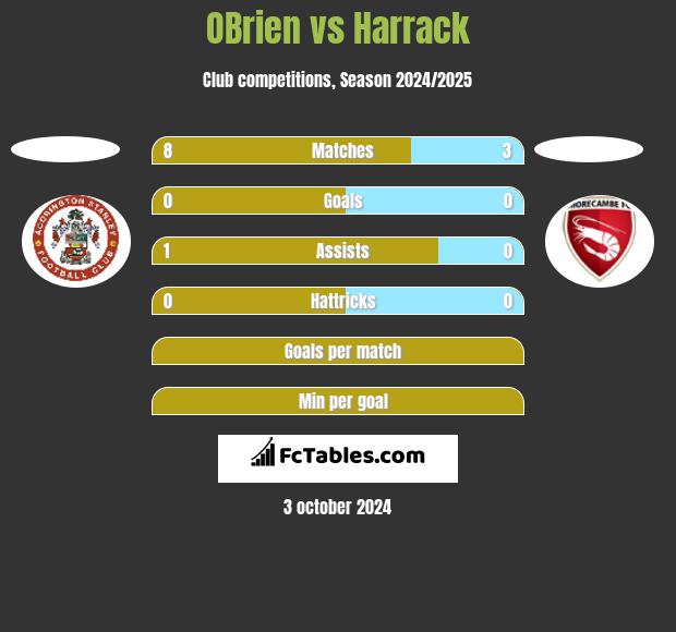 OBrien vs Harrack h2h player stats