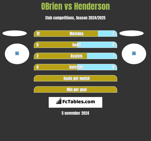 OBrien vs Henderson h2h player stats