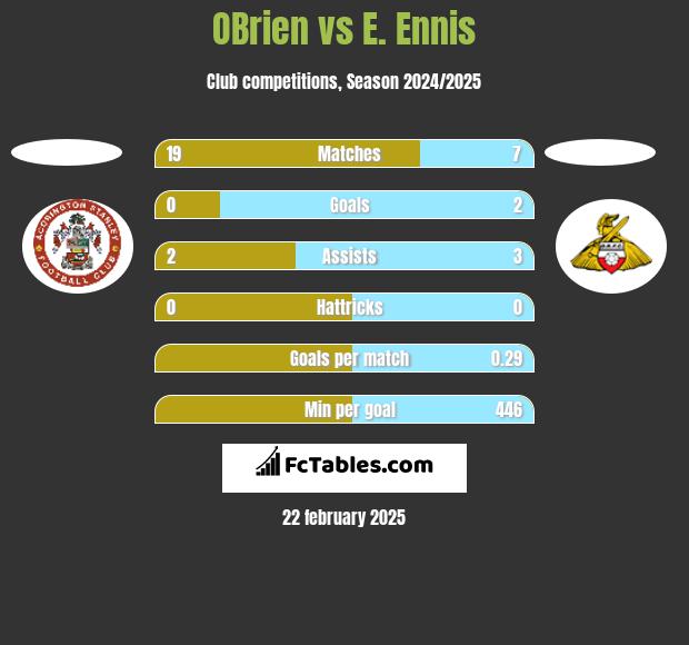 OBrien vs E. Ennis h2h player stats