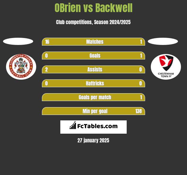 OBrien vs Backwell h2h player stats