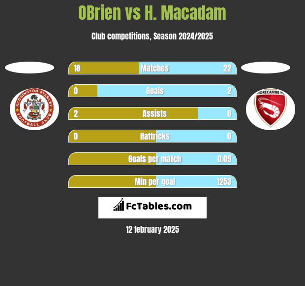 OBrien vs H. Macadam h2h player stats