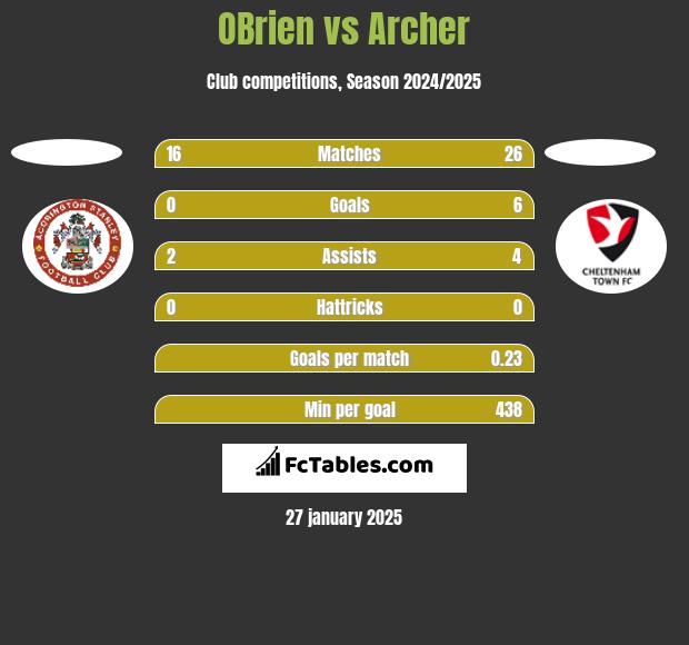 OBrien vs Archer h2h player stats