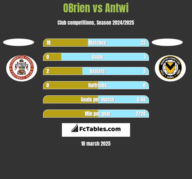 OBrien vs Antwi h2h player stats