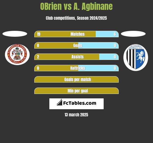 OBrien vs A. Agbinane h2h player stats