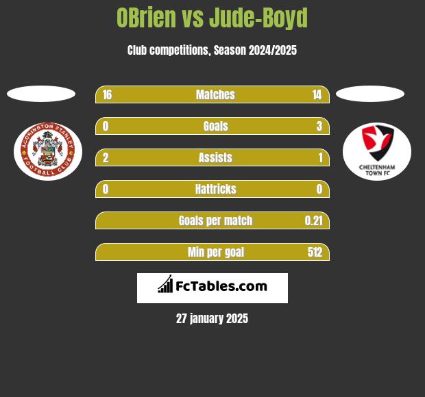 OBrien vs Jude-Boyd h2h player stats