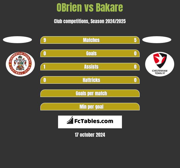 OBrien vs Bakare h2h player stats