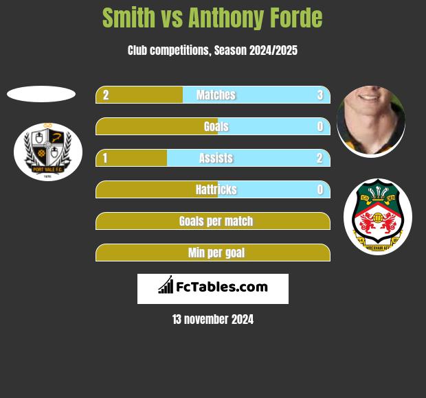 Smith vs Anthony Forde h2h player stats