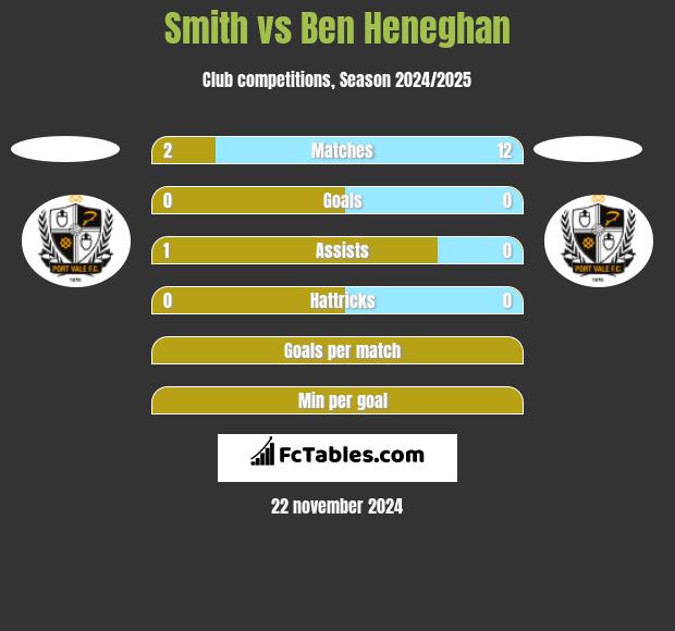 Smith vs Ben Heneghan h2h player stats