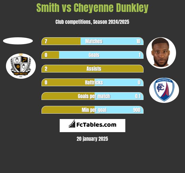 Smith vs Cheyenne Dunkley h2h player stats